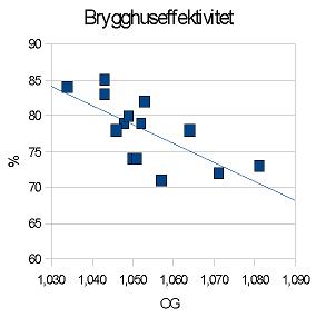 http://www.humle.se/punbb/images/upload/maltmarten_brygghuseffektivitet.jpg